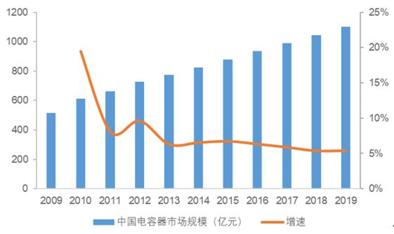 国内电容市场增速