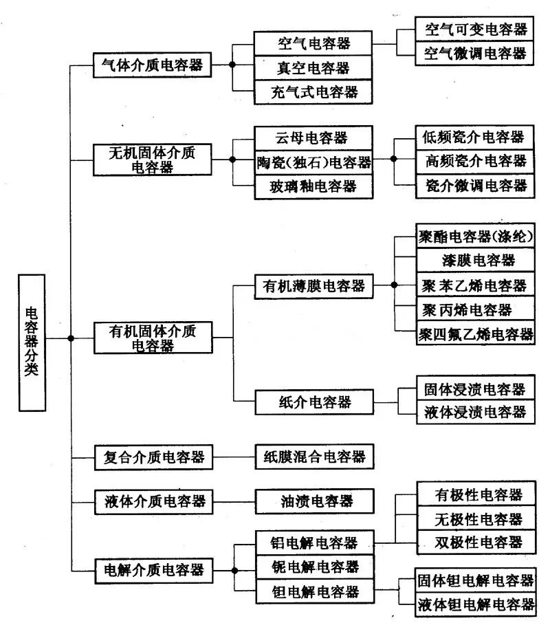 电容器分类总图