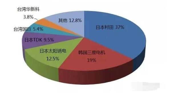 电容市场份额