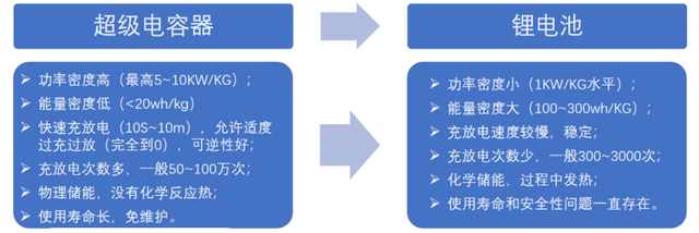 超级电容器对比锂电池