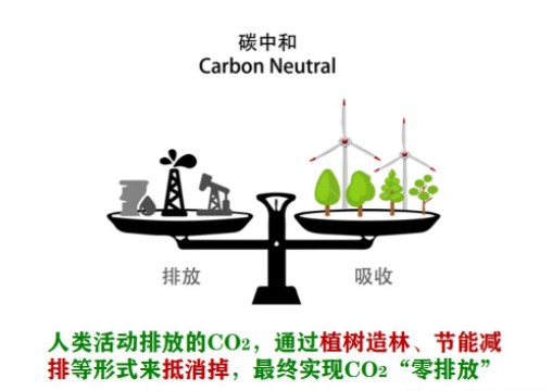 全球提出碳中和理念