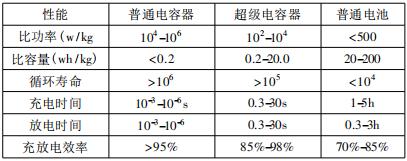 超级电容器与电池的对比